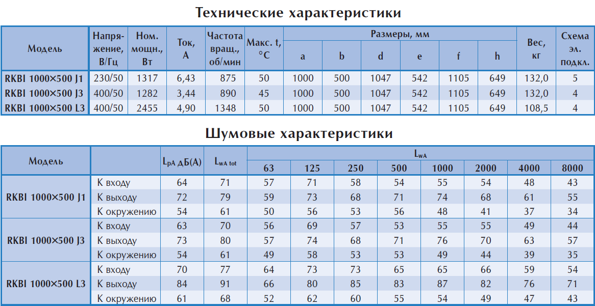Технические характеристики шумоизолированного вентилятора Ostberg RKBI 1000x500 Технические характеристики шумоизолированного вентилятора Ostberg RKBI 1000x500